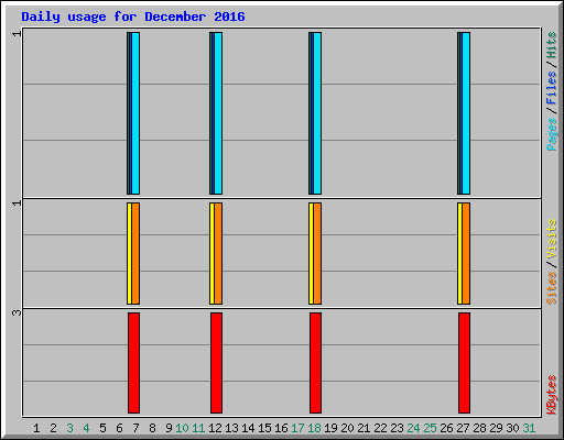 Daily usage for December 2016