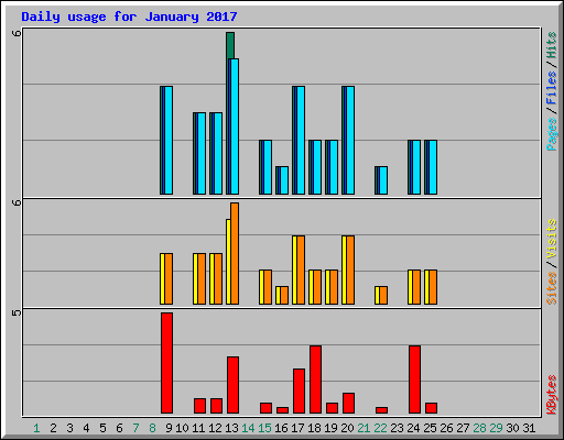 Daily usage for January 2017