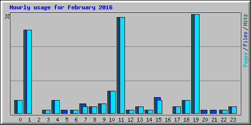 Hourly usage for February 2016