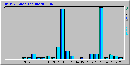 Hourly usage for March 2016