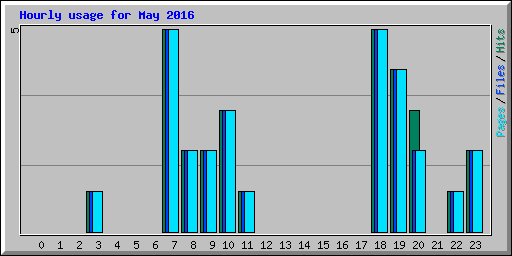 Hourly usage for May 2016