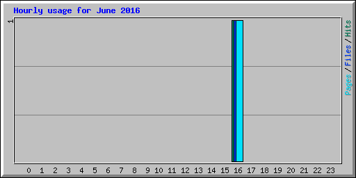 Hourly usage for June 2016