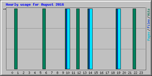 Hourly usage for August 2016