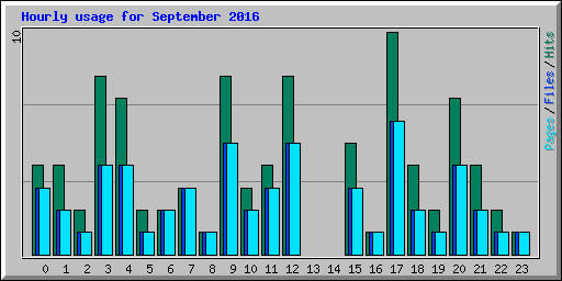 Hourly usage for September 2016