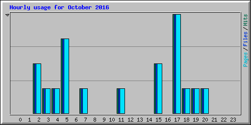 Hourly usage for October 2016