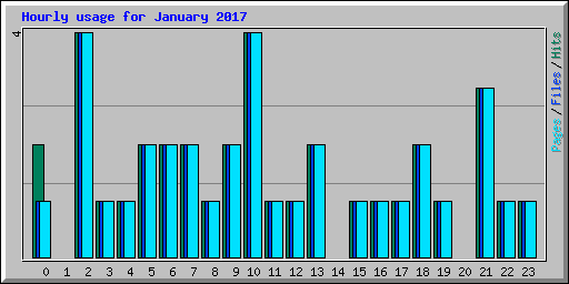 Hourly usage for January 2017
