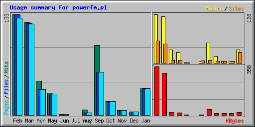 Usage summary for powerfm.pl