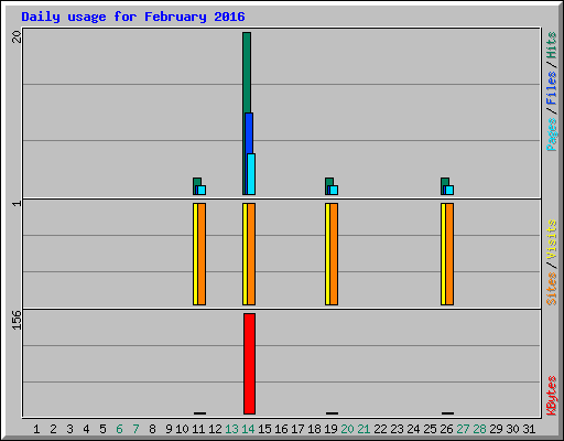 Daily usage for February 2016