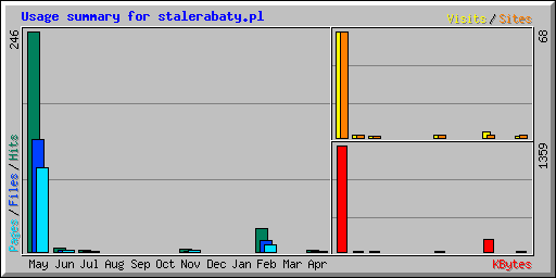 Usage summary for stalerabaty.pl