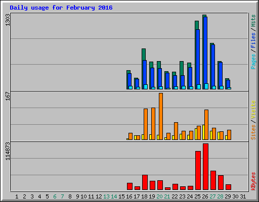 Daily usage for February 2016