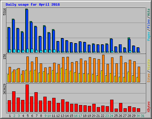 Daily usage for April 2016