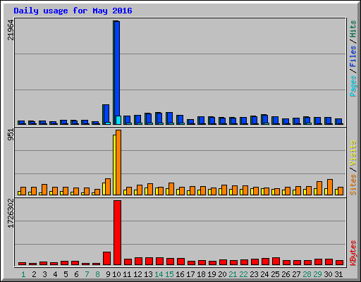 Daily usage for May 2016