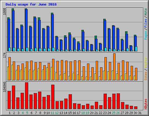 Daily usage for June 2016