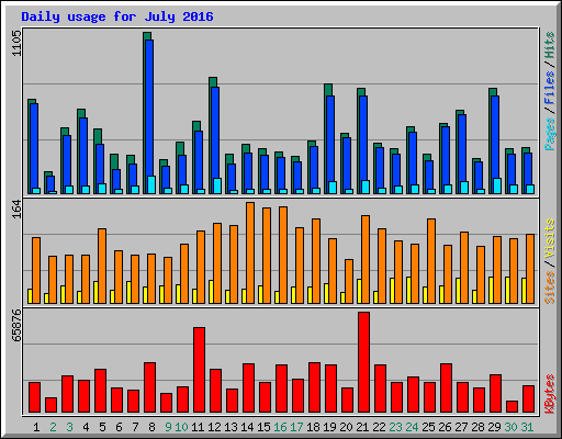 Daily usage for July 2016