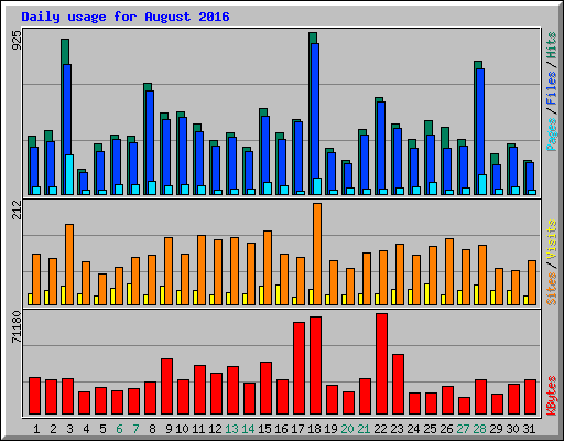 Daily usage for August 2016