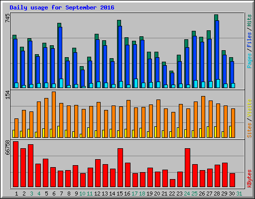 Daily usage for September 2016