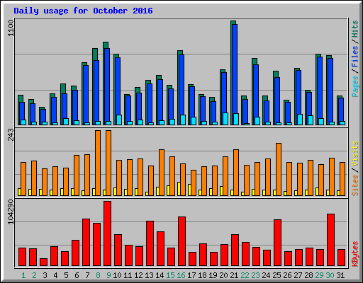 Daily usage for October 2016