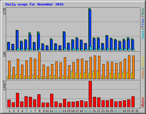 Daily usage for November 2016