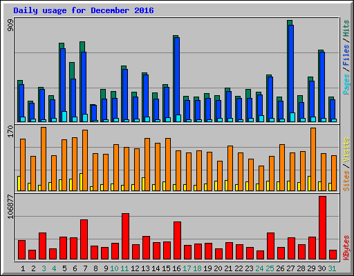 Daily usage for December 2016