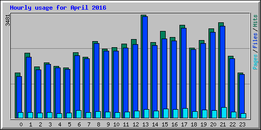 Hourly usage for April 2016