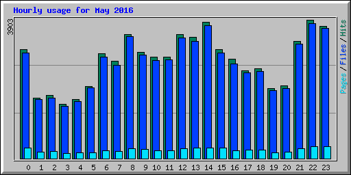 Hourly usage for May 2016