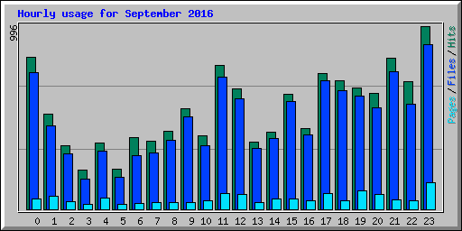 Hourly usage for September 2016