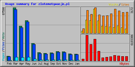 Usage summary for zlotemotywacje.pl