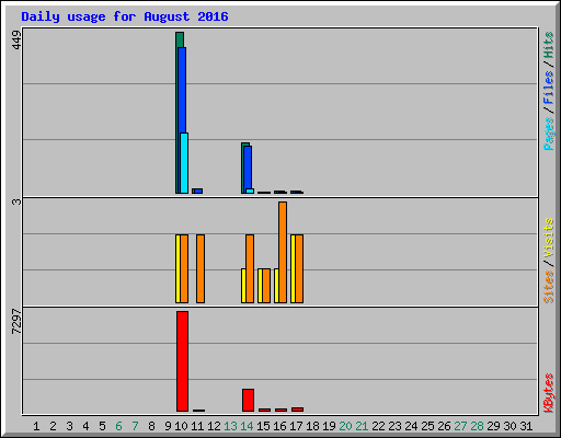 Daily usage for August 2016
