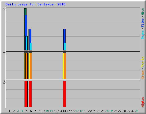 Daily usage for September 2016