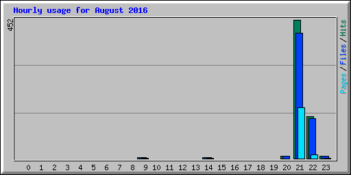 Hourly usage for August 2016