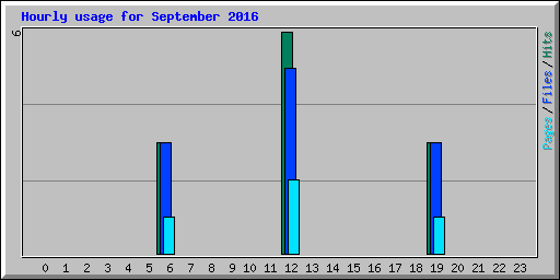Hourly usage for September 2016