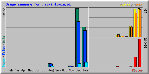 Usage summary for jasminlomza.pl